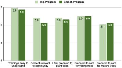 A socio-ecological approach to align tree stewardship programs with public health benefits in marginalized neighborhoods in Los Angeles, USA